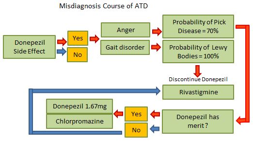 Misdiagnosis Course of ATD.JPG