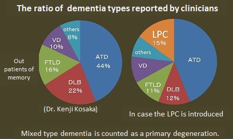 The ratio of  dementia types reported by clinicians.JPG